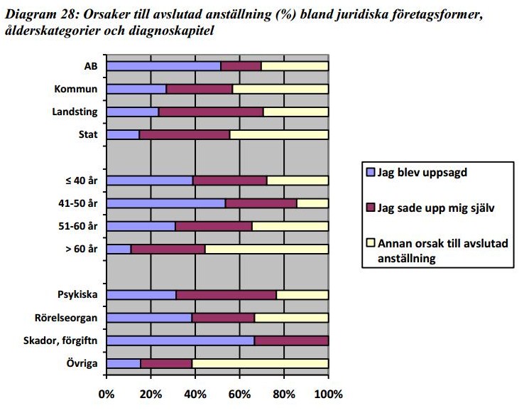 Avslutad anställning