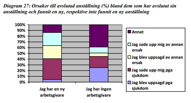 Orsak till avsl. anst.